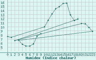 Courbe de l'humidex pour Gersau