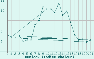 Courbe de l'humidex pour Andermatt
