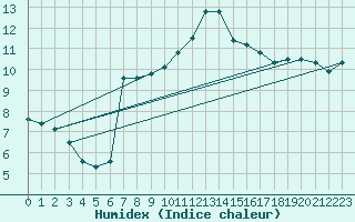 Courbe de l'humidex pour Le Touquet (62)