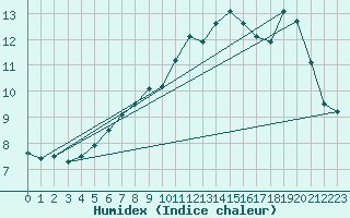 Courbe de l'humidex pour Tjotta