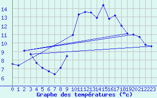 Courbe de tempratures pour Solenzara - Base arienne (2B)