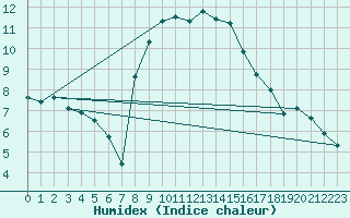 Courbe de l'humidex pour Hoek Van Holland