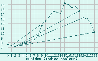 Courbe de l'humidex pour Kvithamar