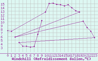 Courbe du refroidissement olien pour Le Luc (83)