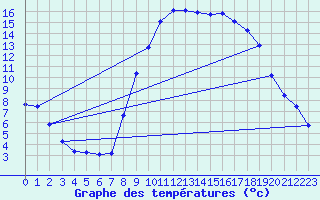 Courbe de tempratures pour Le Luc (83)