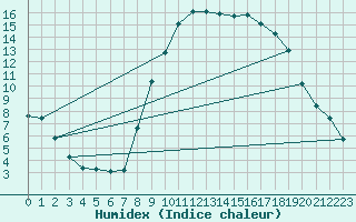 Courbe de l'humidex pour Le Luc (83)