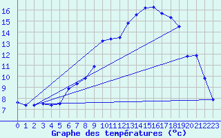 Courbe de tempratures pour Hupsel Aws