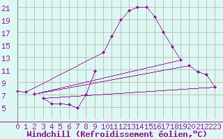 Courbe du refroidissement olien pour Tortosa