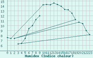 Courbe de l'humidex pour Kvitfjell