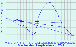 Courbe de tempratures pour Guidel (56)