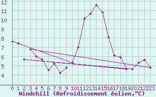 Courbe du refroidissement olien pour Dunkerque (59)