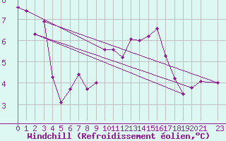 Courbe du refroidissement olien pour Ernage (Be)