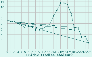 Courbe de l'humidex pour Vernouillet (78)