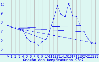 Courbe de tempratures pour Les Herbiers (85)