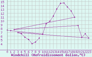 Courbe du refroidissement olien pour Chambry / Aix-Les-Bains (73)