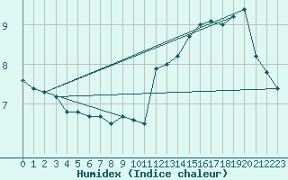 Courbe de l'humidex pour Dinard (35)