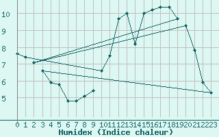 Courbe de l'humidex pour Lagny-sur-Marne (77)