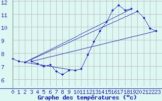 Courbe de tempratures pour L