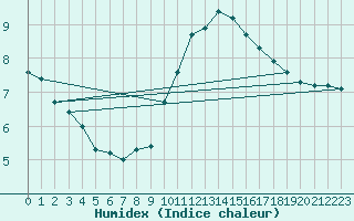 Courbe de l'humidex pour Saclas (91)