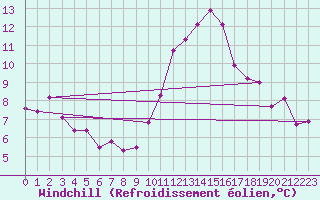 Courbe du refroidissement olien pour Chailles (41)