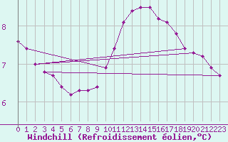 Courbe du refroidissement olien pour Saint-Philbert-sur-Risle (27)