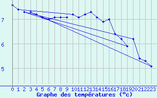 Courbe de tempratures pour la bouée 62121