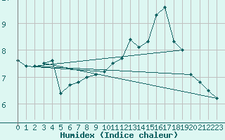 Courbe de l'humidex pour vila