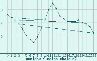 Courbe de l'humidex pour Sandomierz