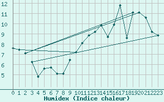 Courbe de l'humidex pour Ciudad Real (Esp)