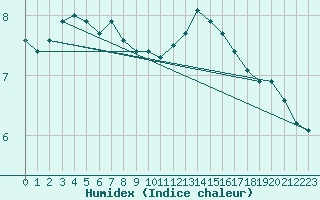 Courbe de l'humidex pour Fains-Veel (55)