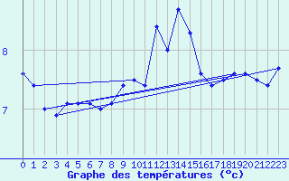 Courbe de tempratures pour Bealach Na Ba No2