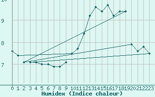 Courbe de l'humidex pour Dinard (35)