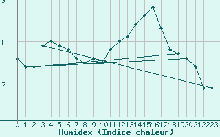 Courbe de l'humidex pour Cambrai / Epinoy (62)