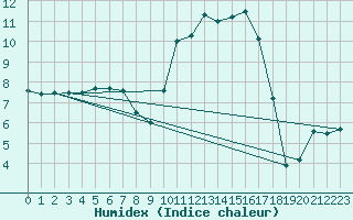 Courbe de l'humidex pour Angers-Marc (49)
