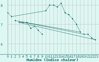 Courbe de l'humidex pour Bremerhaven