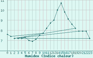 Courbe de l'humidex pour Brianon (05)