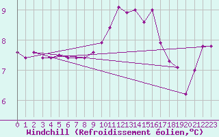 Courbe du refroidissement olien pour Pointe du Raz (29)