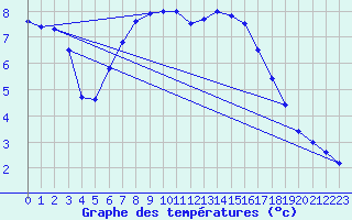 Courbe de tempratures pour Diepholz