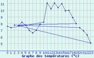 Courbe de tempratures pour Brest (29)