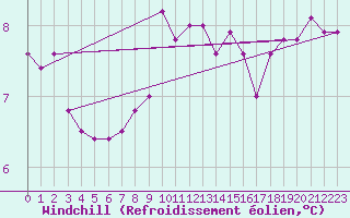 Courbe du refroidissement olien pour Aberporth