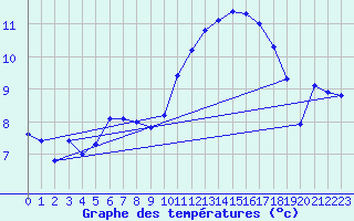 Courbe de tempratures pour Clermont de l