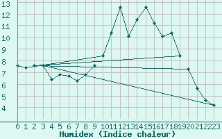 Courbe de l'humidex pour Amur (79)