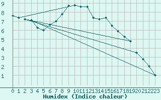 Courbe de l'humidex pour Essen