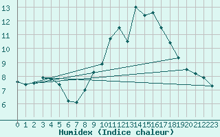 Courbe de l'humidex pour Chlons-en-Champagne (51)