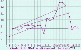 Courbe du refroidissement olien pour Orschwiller (67)