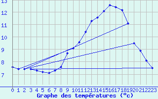 Courbe de tempratures pour Sermange-Erzange (57)