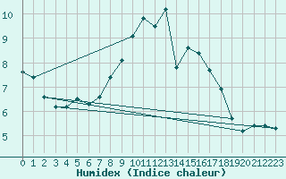 Courbe de l'humidex pour Lachen / Galgenen