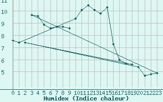 Courbe de l'humidex pour Tour-en-Sologne (41)