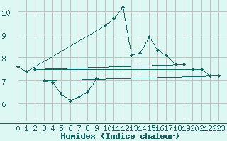 Courbe de l'humidex pour Pordic (22)