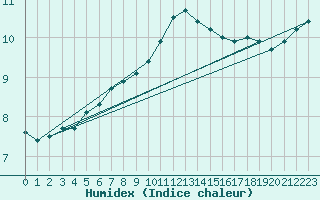 Courbe de l'humidex pour Plymouth (UK)